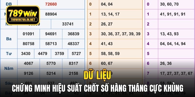 Dữ liệu chứng minh hiệu suất chốt số hàng tháng cực khủng